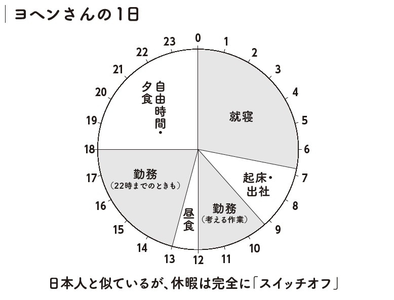 出典：『有休取得率100%なのに平均年収が日本の1.7倍! ドイツ人の戦略的休み方』（大和出版）
