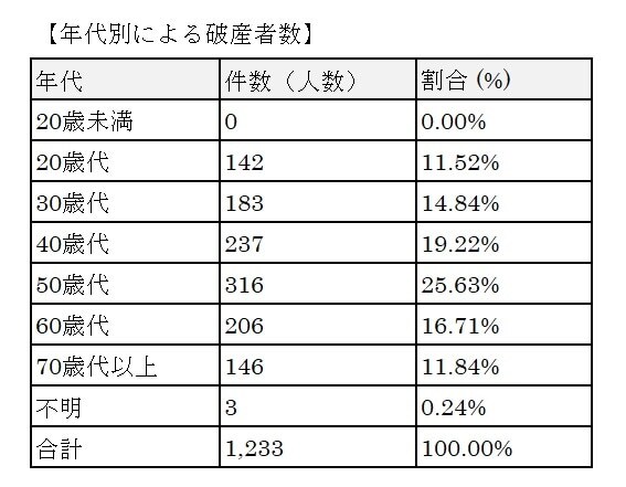 出典：日本弁護士連合会「2023年破産事件及び個人再生事件記録調査」