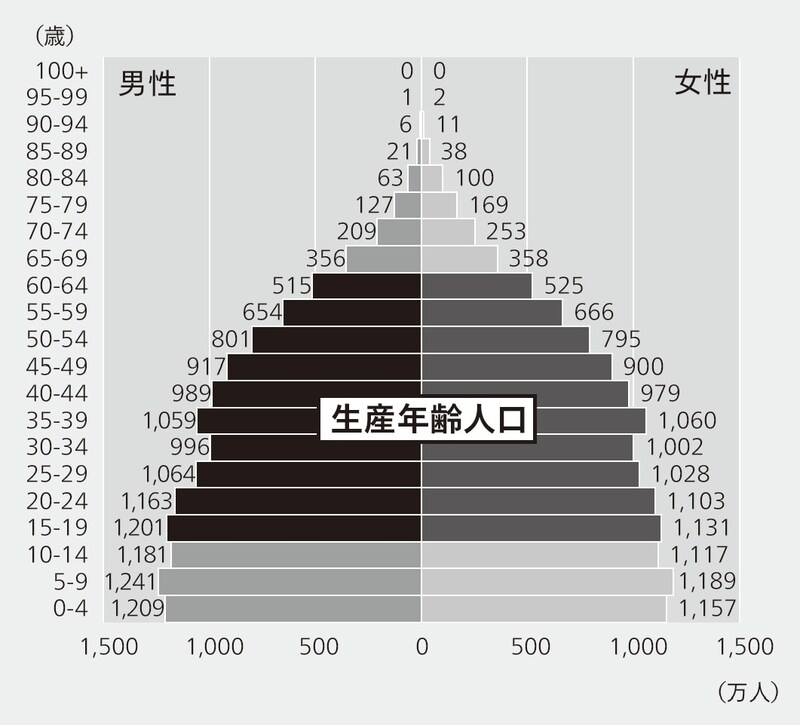 出典：国連のデータを元に筆者作成