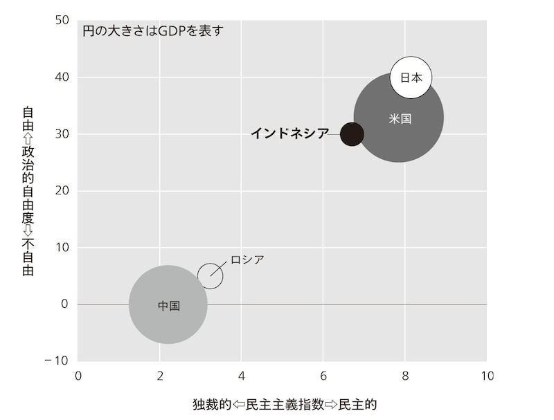 出典：IMF、EIU、Freedom Houseのデータを元に筆者作成