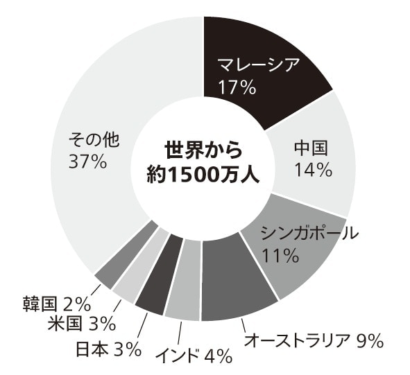 出典：CEIC（出所はインドネシア中央統計庁）のデータを元に筆者作成