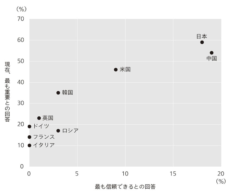 出典：日本外務省のデータを元に筆者作成