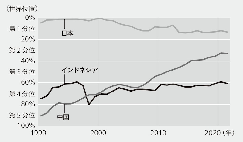 出典：IMFのデータを元に筆者作成