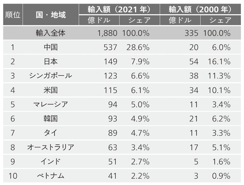 出典：CEIC（出所はIMF）のデータを元に筆者作成