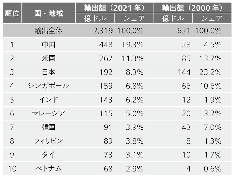 出典：CEIC（出所はIMF）のデータを元に筆者作成