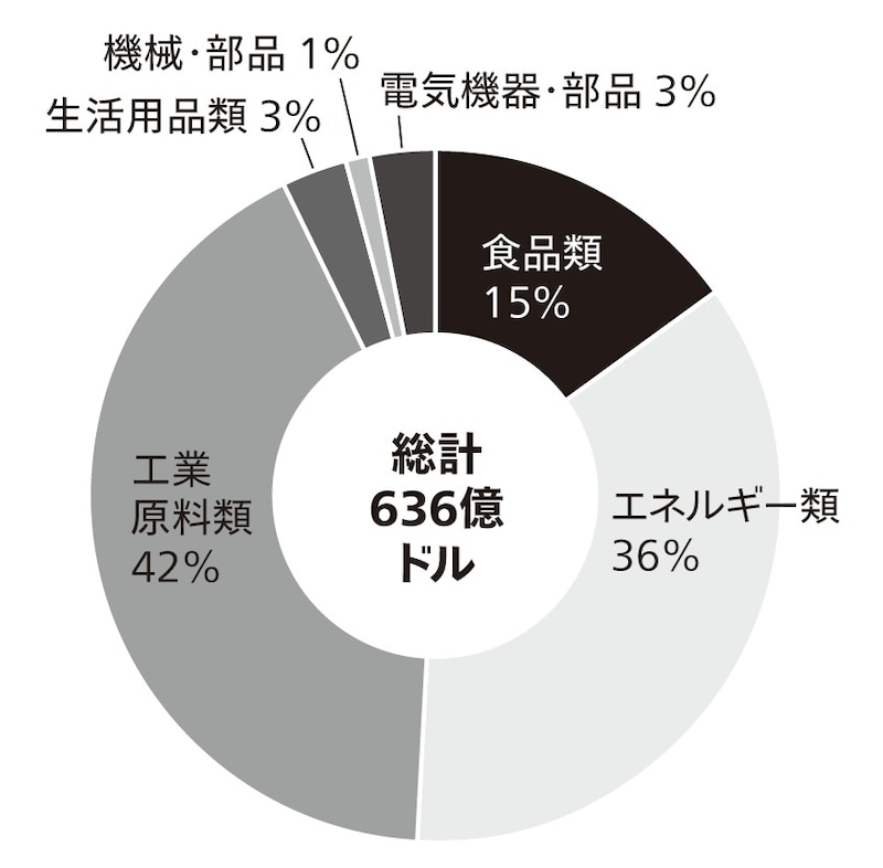 出典：CEIC（出所は中国税関総署）のデータを元に筆者作成