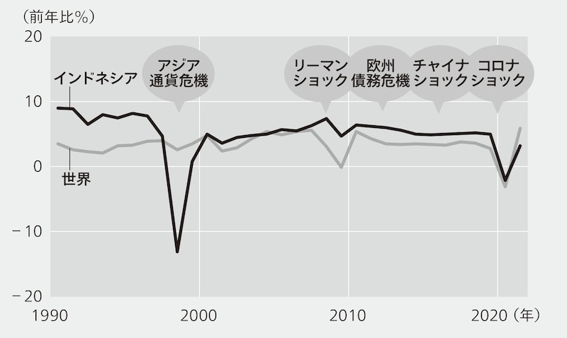出典：IMFのデータを元に筆者作成