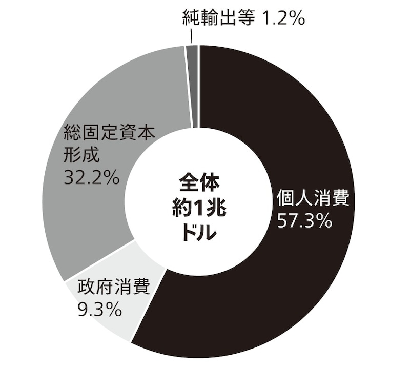 出典：国連のデータを元に筆者作成