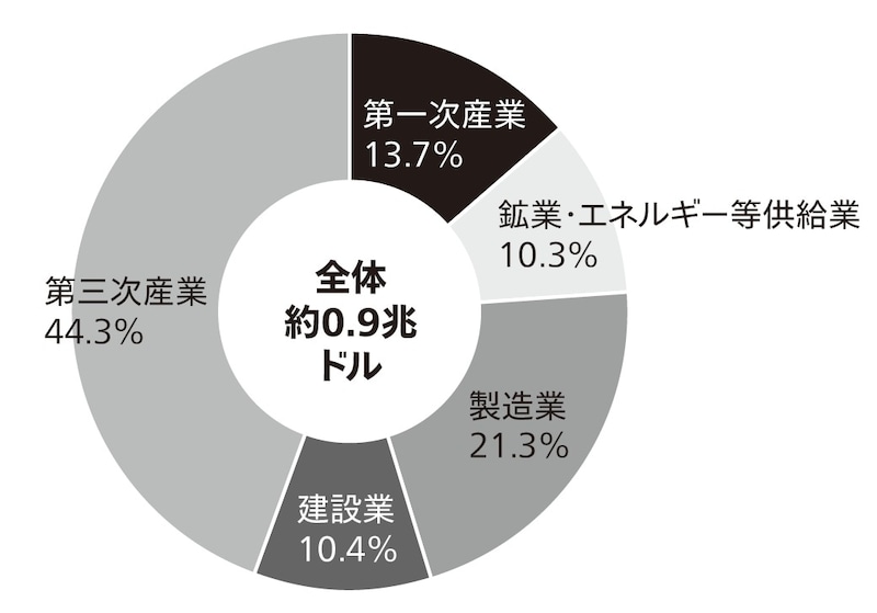 出典：国連のデータを元に筆者作成