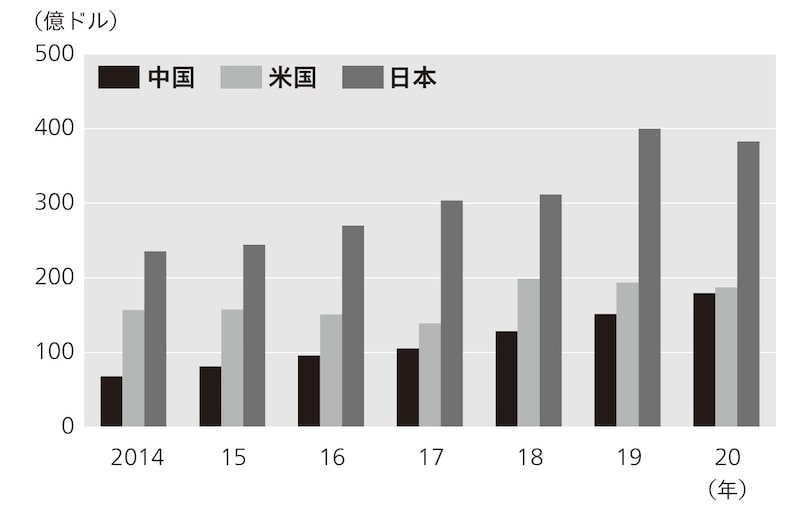 出典：OECD、中国商務部のデータを元に筆者作成