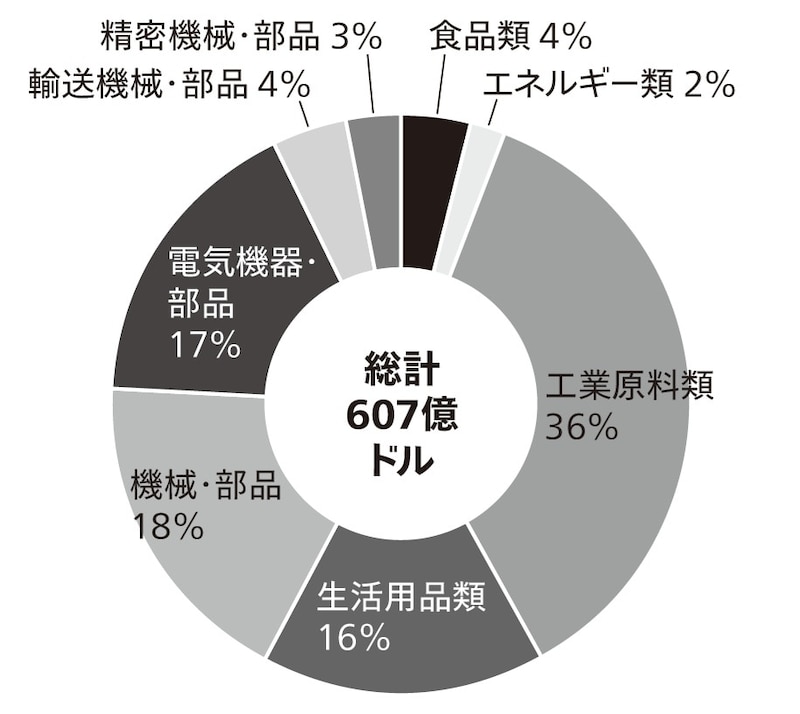出典：CEIC（出所は中国税関総署）のデータを元に筆者作成