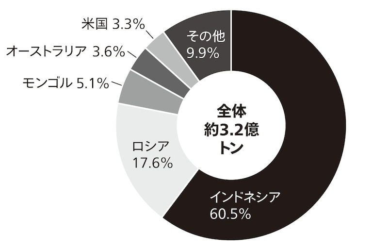 出典：CEIC（出所は中国税関総署）のデータを元に筆者作成