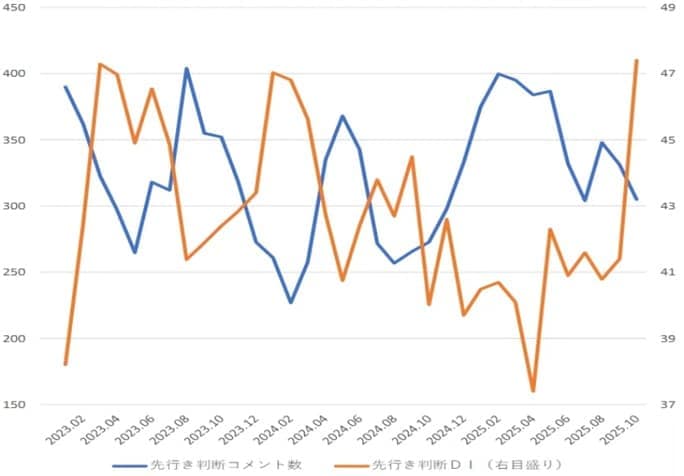 出所：内閣府「景気ウォッチャー調査」より作成