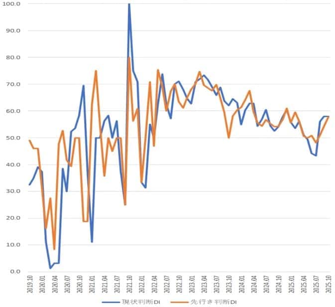 出所：内閣府「景気ウォッチャー調査」より作成