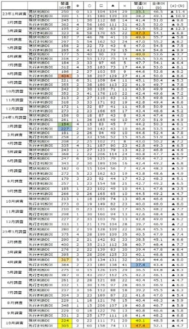 出所：内閣府「景気ウォッチャー調査」より作成