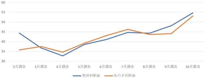 出所：内閣府「景気ウォッチャー調査」より筆者作成