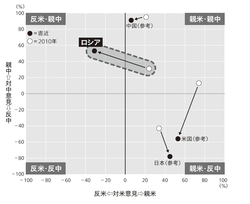 出典：Pew Research Centerのデータを元に筆者作成