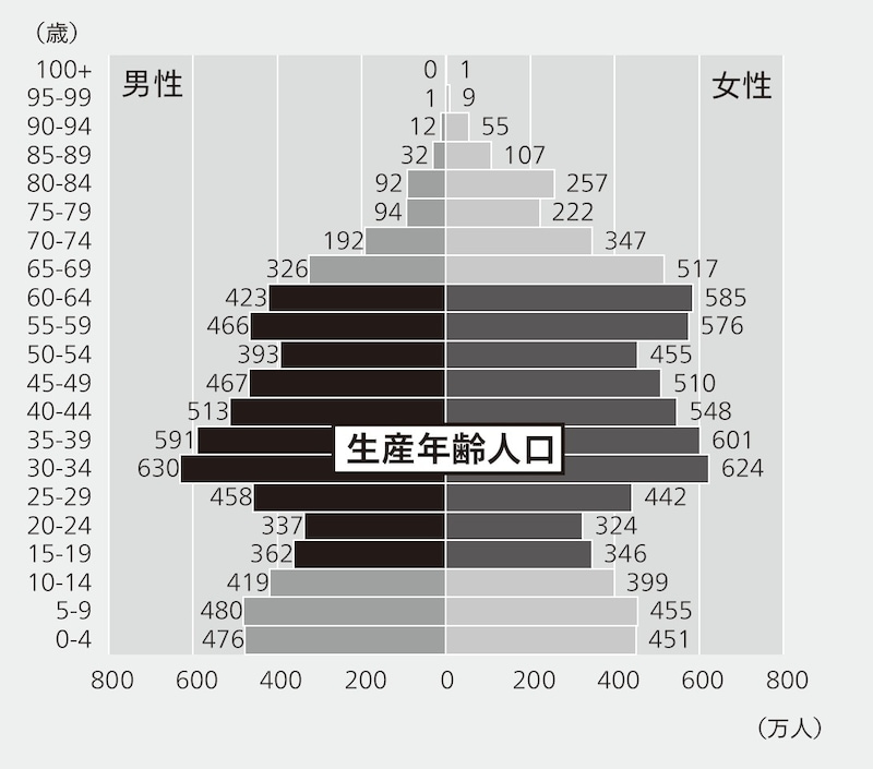 出典：国連のデータを元に筆者作成