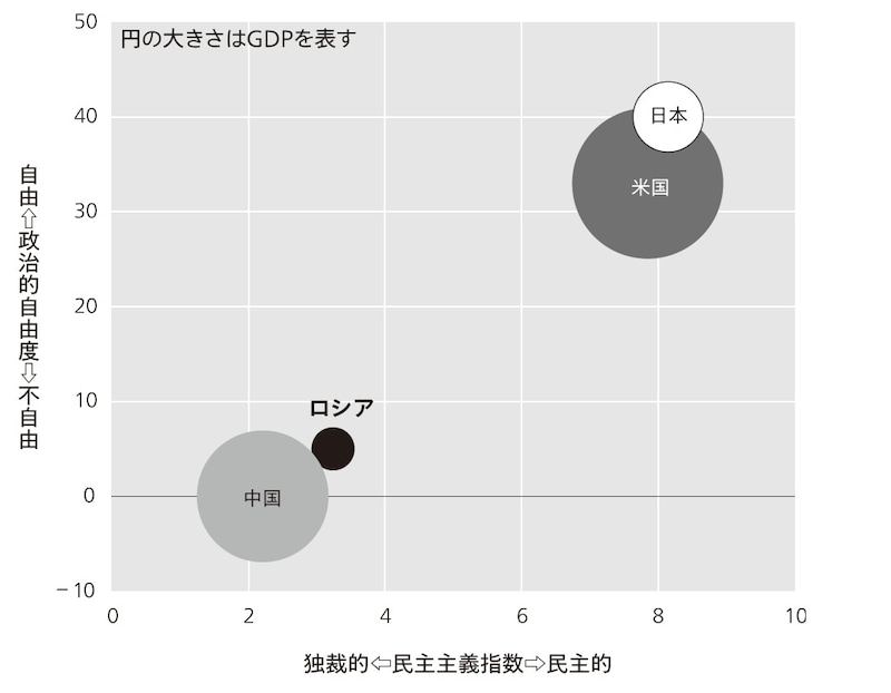 出典：IMF、EIU、Freedom Houseのデータを元に筆者作成
