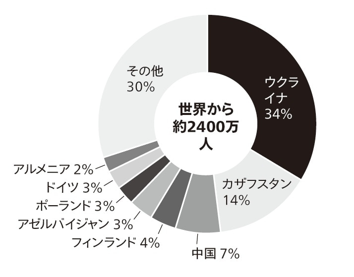出典：CEIC（出所はロシア連邦観光局）のデータを元に筆者作成