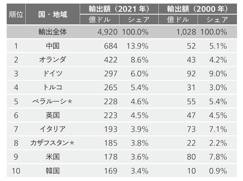（注）国名の末尾の＊印はCIS加盟国を示す 出典：CEIC（出所はIMF）のデータを元に筆者作成