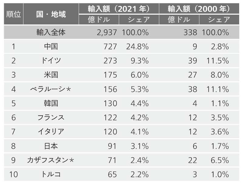 （注）国名の末尾の＊印はCIS加盟国を示す 出典：CEIC（出所はIMF）のデータを元に筆者作成