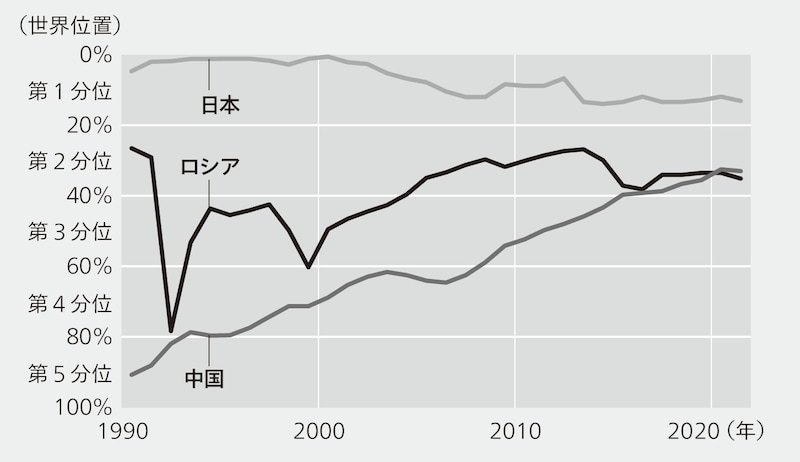 （注）世界位置は（中国の順位－1）÷（対象国数－1）で計算 出典：IMFのデータを元に筆者作成