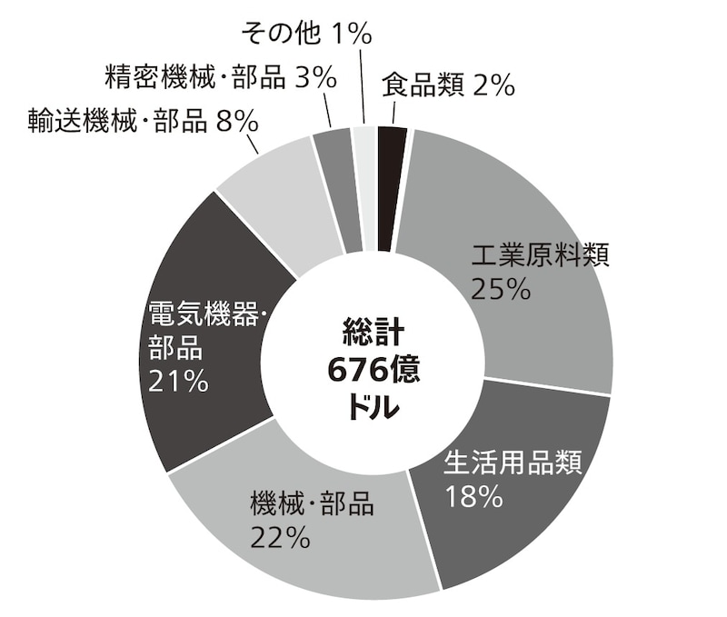 出典： CEIC（出所は中国税関総署）のデータを元に筆者作成