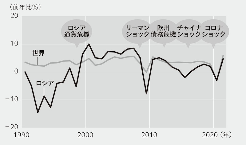 出典：IMFのデータを元に筆者作成