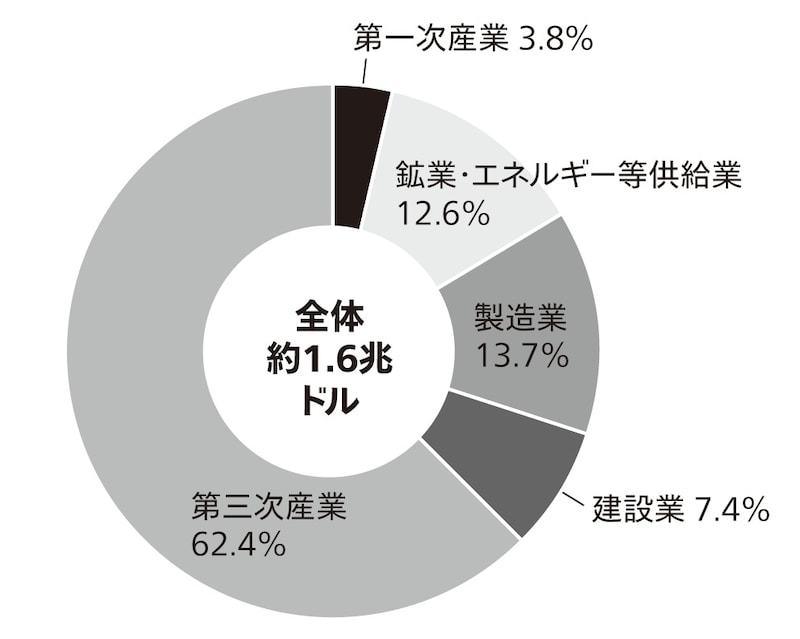 出典：国連のデータを元に筆者作成