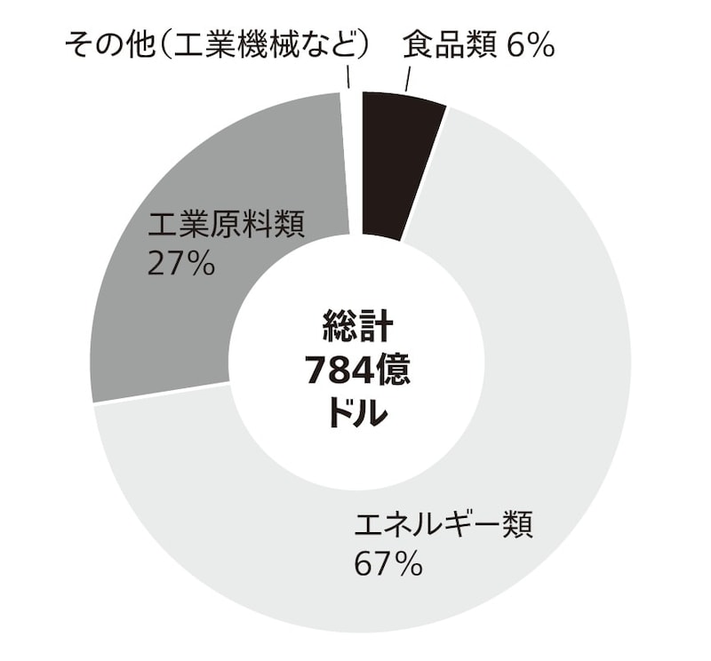 出典： CEIC（出所は中国税関総署）のデータを元に筆者作成