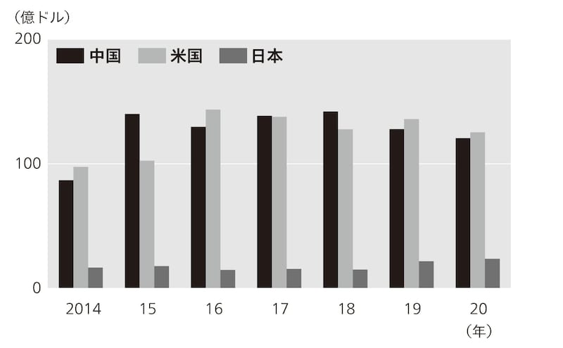 出典：OECD、中国商務部のデータを元に筆者作成