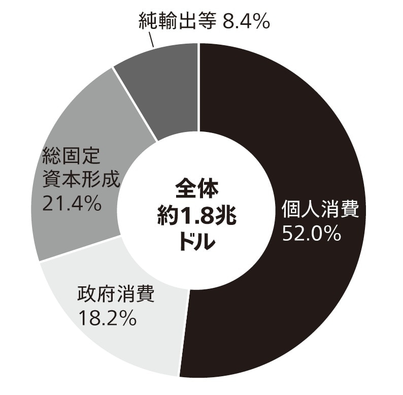 出典：国連のデータを元に筆者作成