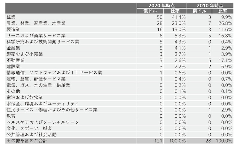 出典：CEIC（出所は中国商務部）のデータを元に筆者作成