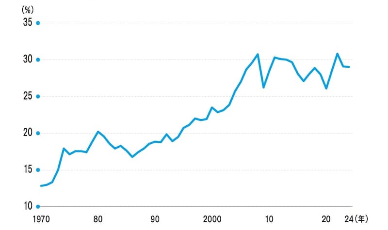 （出所）世界銀行より筆者作成