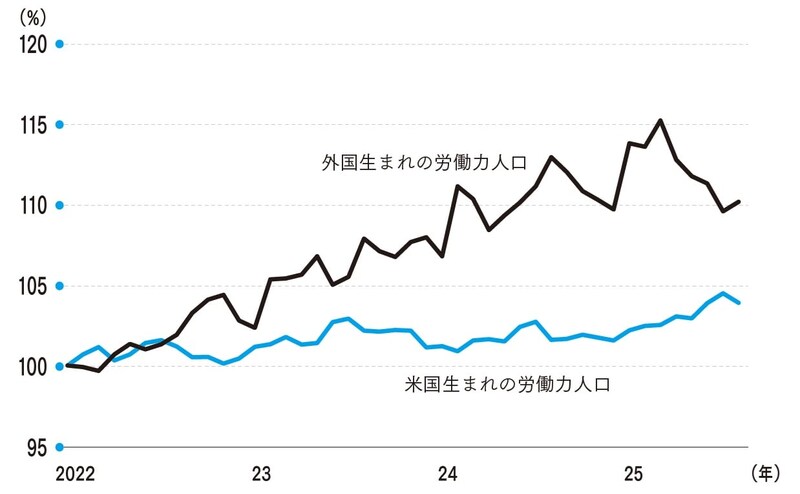 （出所）労働省統計局より筆者作成