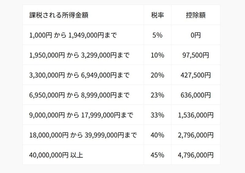 参照：国税庁「所得税の税率」