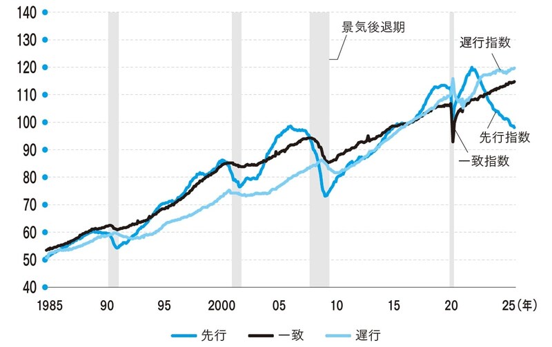 （出所）Conference Boardより筆者作成