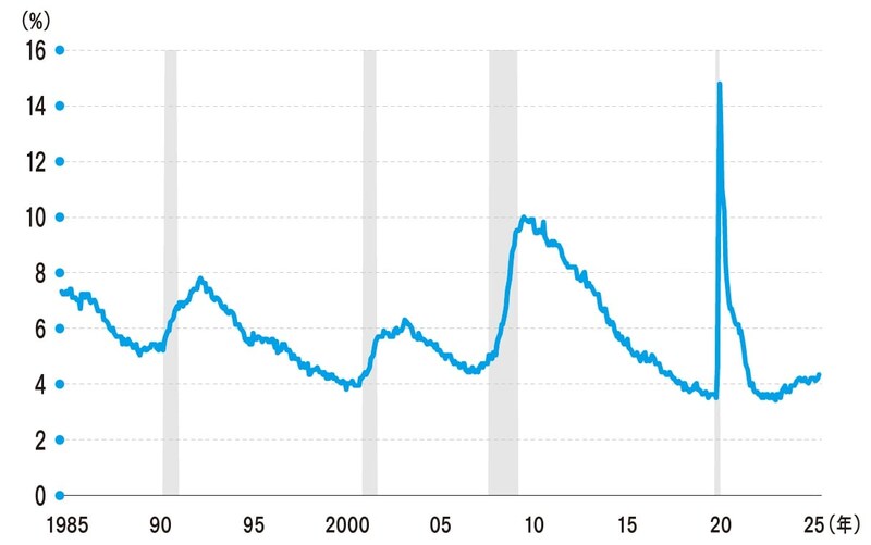 （出所）労働省統計局より筆者作成