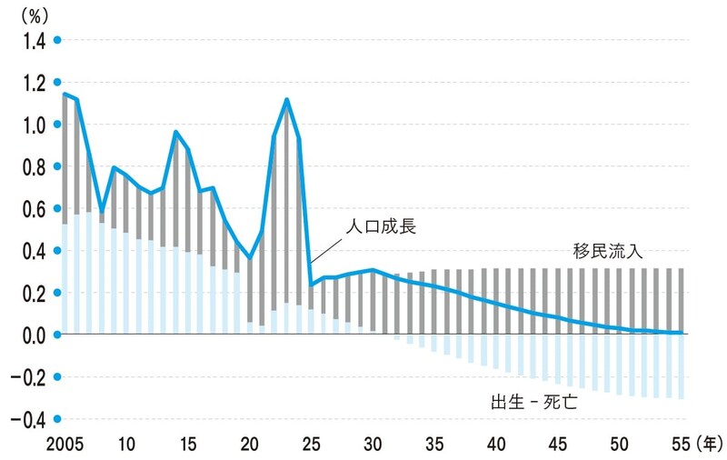 （出所）CBOより筆者作成 （注）縦軸、前年比％