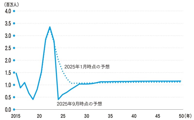 （出所）CBOより筆者作成