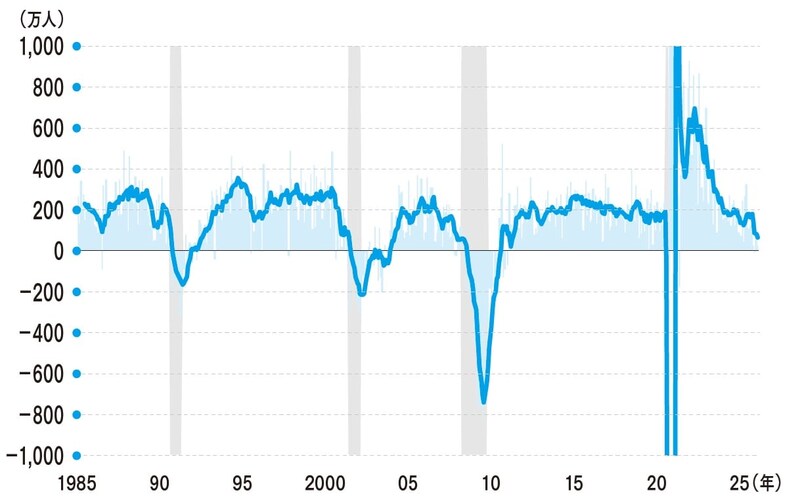 （出所）労働省統計局より筆者作成 （注）網掛けは景気後退期