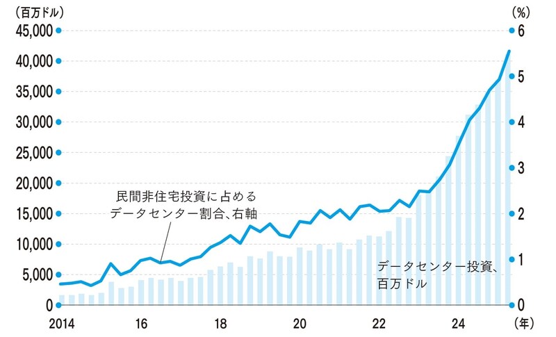 （出所）米国商務省経済分析局より筆者作成