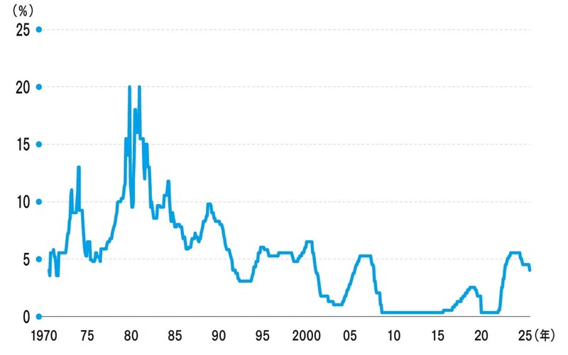 （出所）FRBより筆者作成