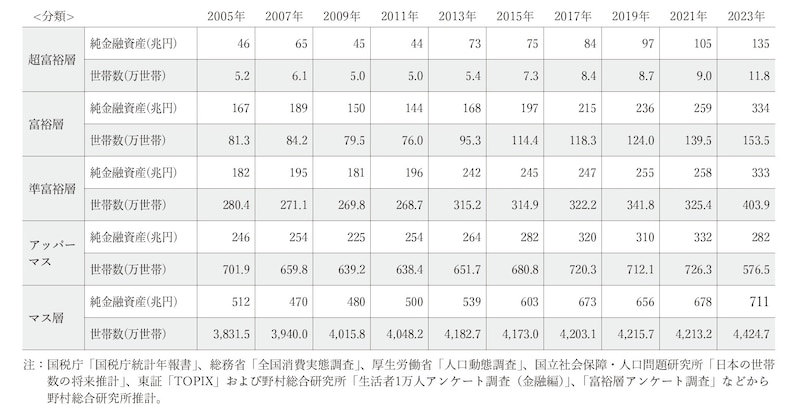 出所：株式会社野村総合研究所（日本の富裕層・超富裕層は合計約165万世帯、その純金融資産の総額は約469兆円と推計「ニュースリリース」2025年2月13日）