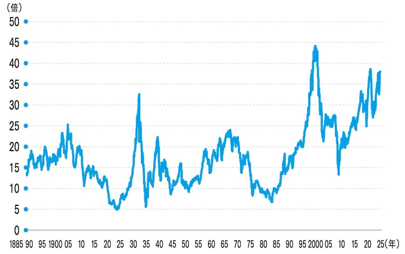 （出所）イェール大学より筆者作成