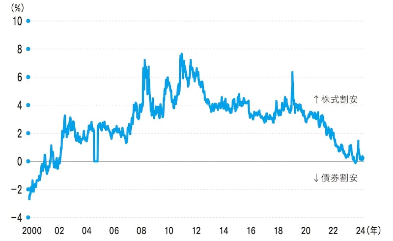 （出所）Bloombergより筆者作成