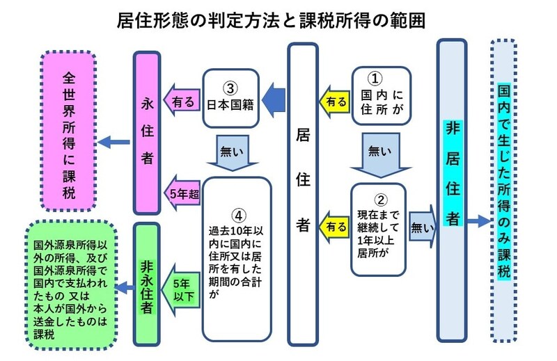 出所：筆者作成