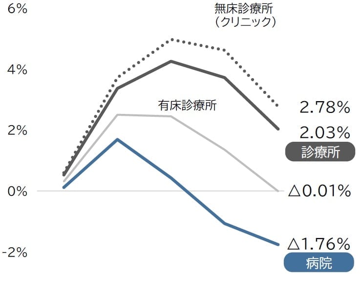 注1：2024年度は10月時点のデータに基づく 注2：営業利益平均は各年度の上下計10％を除いたトリム平均値 出典：全国「病院経営」動向調査（2024年度）