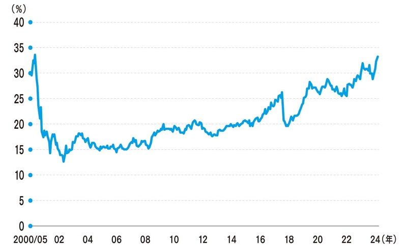 （出所）Bloombergより筆者作成